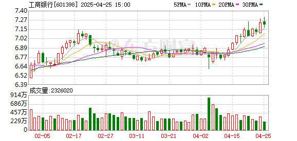炒股配資門戶網站 工商銀行：在同業(yè)率先完成DeepSeek最新開源大模型的私有化部署