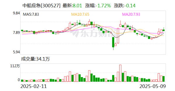 配資炒股優(yōu)質(zhì)平臺 中船應(yīng)急：為軍隊遂行作戰(zhàn)、政府保通救災(zāi)、企業(yè)工程施工提供產(chǎn)品、服務(wù)和解決方案